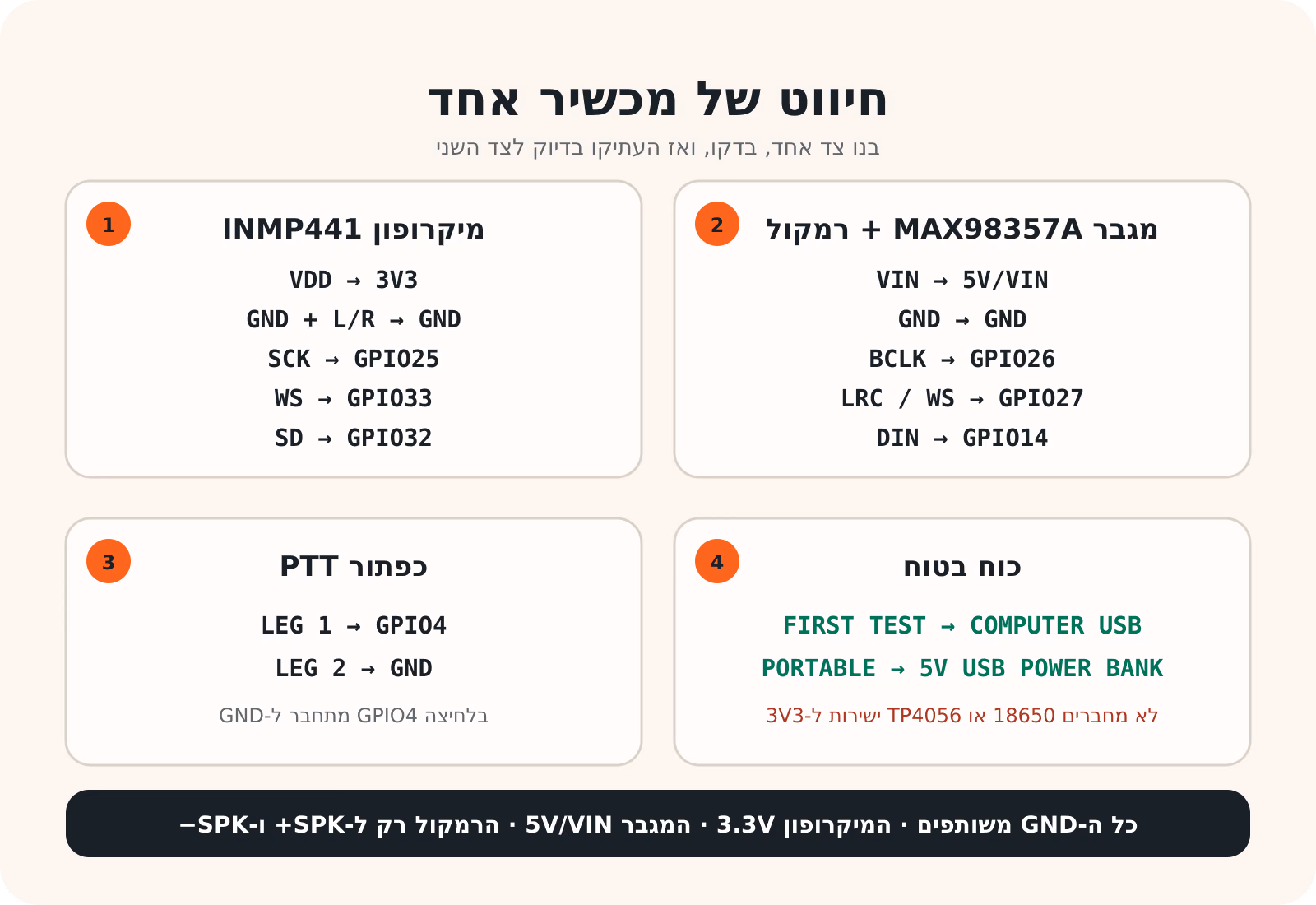 תמונה 1: טבלת החיווט המלאה